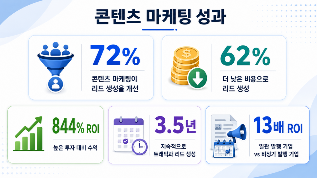 B2B 블로그 콘텐츠 마케팅 ROI 및 리드 생성 효과 통계