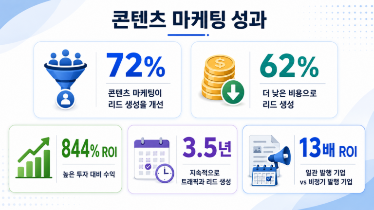 B2B 마케팅에서 블로그는 정말 효과가 있는가 — 시작 전 꼭 확인할 3가지 조건