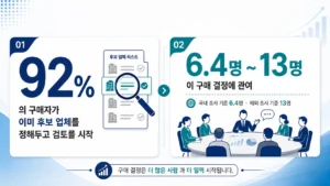 B2B 제조 물류업 구매 의사결정 참여자 수 및 구매 여정 통계