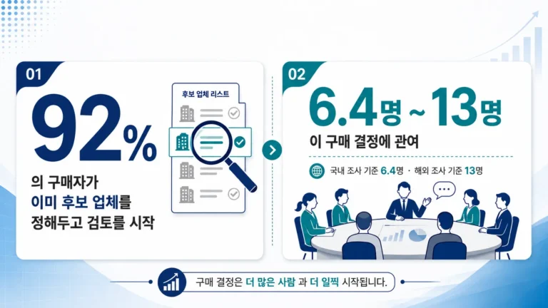 일반 광고 대행사 vs B2B 마케팅 파트너, 제조업 기준
