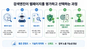 검색엔진이 웹페이지를 평가하고 선택하는 과정 다이어그램