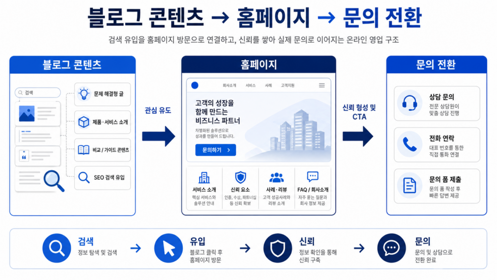 블로그 콘텐츠와 홈페이지를 연결해 문의로 전환시키는 온라인 영업 구조 다이어그램
