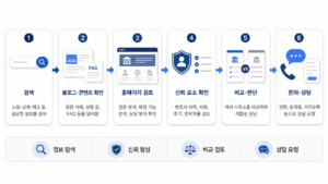 의뢰인이 변호사를 선임하기 전 온라인에서 검토하는 과정 흐름도