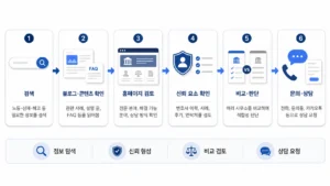 의뢰인이 변호사를 선임하기 전 온라인에서 검토하는 과정 흐름도