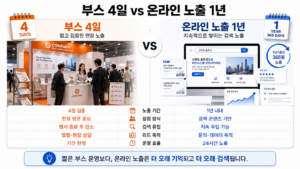 전시회 부스 운영 기간과 온라인 검색 노출 기간 비교