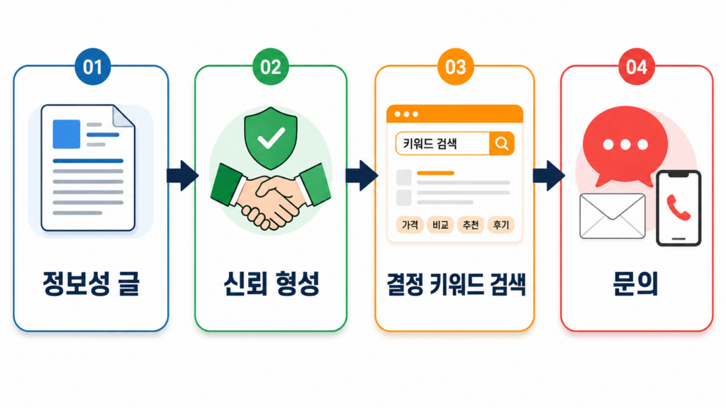 정보성 콘텐츠에서 결정 키워드 문의로 이어지는 흐름도