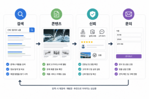 제조업 바이어의 검색 기반 구매 여정 5단계 다이어그램