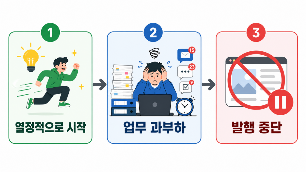 회사 블로그 운영이 방치되는 과정 다이어그램