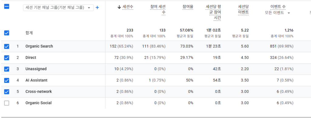 신규 법률사무소 홈페이지, 2개월 만에 실제 문의 6건을 만든 과정 2 법률사무소 홈페이지의 구글 애널리틱스 유입 채널 분석