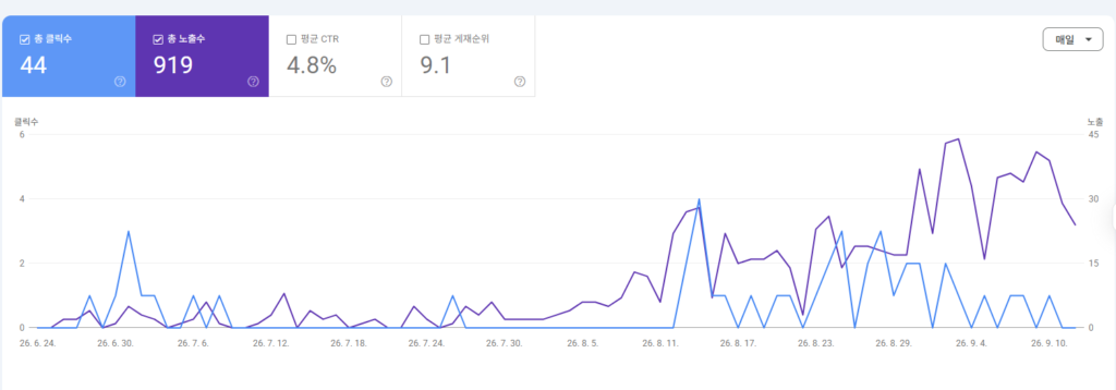 신규 법률사무소 홈페이지, 2개월 만에 실제 문의 6건을 만든 과정 1 신규 법률사무소 홈페이지의 구글 서치콘솔 최근 3개월 성과