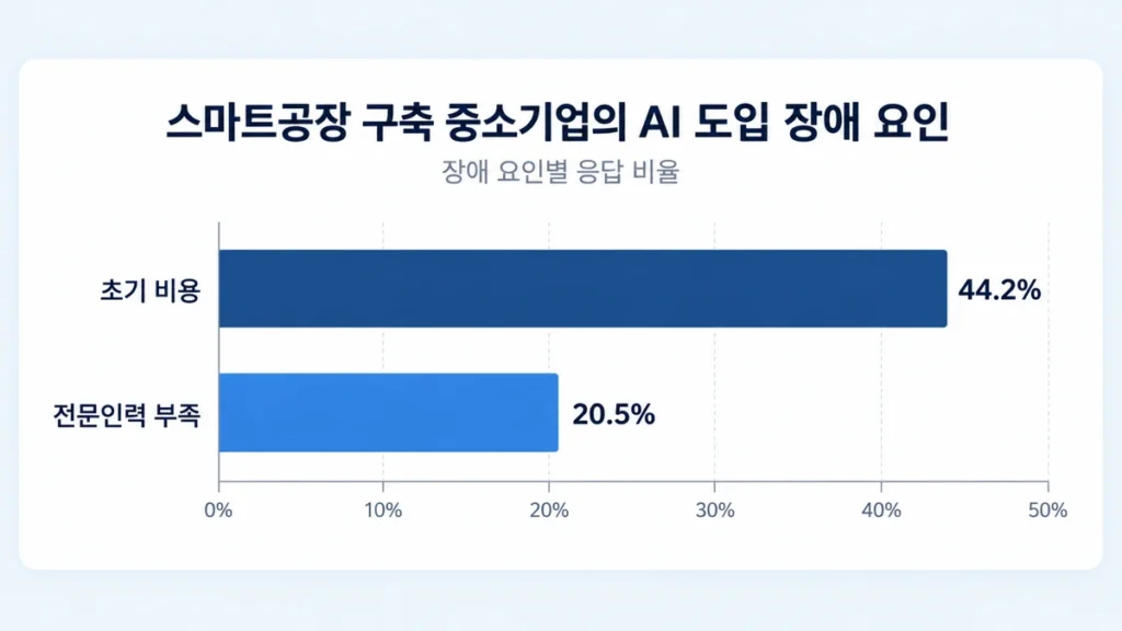 AM XPO 2026 후기, AI 관심은 높은데 제조 현장 적용은 왜 어려울까 4 스마트공장 구축 중소기업의 AI 도입 장애 요인 초기 비용 44.2% 전문인력 부족 20.5%
