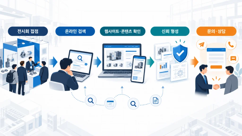 전시회 이후 검색을 거쳐 문의로 이어지는 B2B 흐름