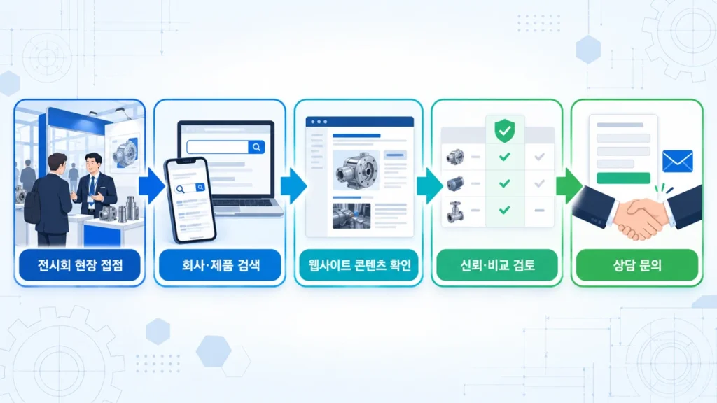 AM XPO 2026 후기, AI 관심은 높은데 제조 현장 적용은 왜 어려울까 6 전시회 현장 접점 이후 검색을 거쳐 문의로 이어지는 B2B 흐름